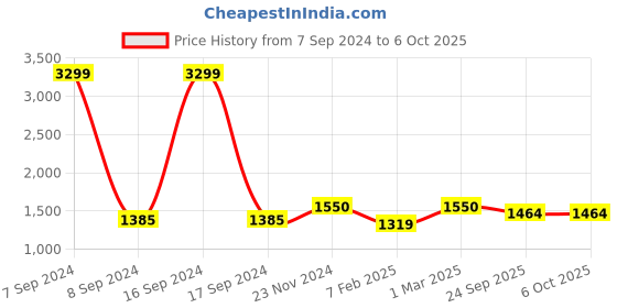 myntra.com Dupatta Bazaar Gold-Toned Ethnic Motifs Embroidered Dupatta with Zardozi dupatta bazaar Price History Graph from 7 Sep 2024 to 4 Oct 2025