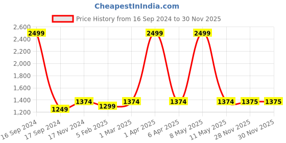 myntra.com Dupatta Bazaar Gold-Toned Ethnic Motifs Embroidered Organza Dupatta with Sequinned dupatta bazaar Price History Graph from 16 Sep 2024 to 29 Nov 2025