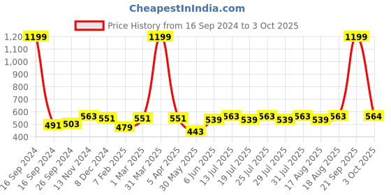 myntra.com Dupatta Bazaar Gold-Toned Ethnic Motifs Woven Design Dupatta dupatta bazaar Price History Graph from 16 Sep 2024 to 3 Oct 2025