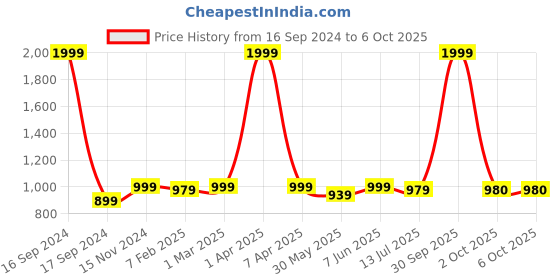 myntra.com Dupatta Bazaar Gold-Toned Ethnic Motifs Woven Design Dupatta with Zari dupatta bazaar Price History Graph from 16 Sep 2024 to 5 Oct 2025