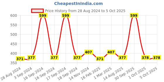 myntra.com Dupatta Bazaar Gold-Toned Solid Chiffon Dupatta dupatta bazaar Price History Graph from 28 Aug 2024 to 4 Oct 2025