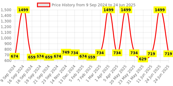 myntra.com Dupatta Bazaar Gold-Toned Striped Dupatta with Sequinned dupatta bazaar Price History Graph from 9 Sep 2024 to 24 Jun 2025