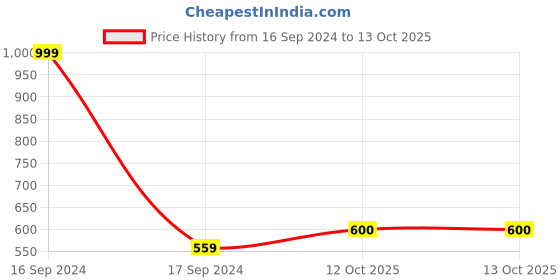 myntra.com Dupatta Bazaar Gold-Toned Woven Design Dupatta dupatta bazaar Price History Graph from 16 Sep 2024 to 13 Oct 2025