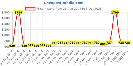 myntra.com Dupatta Bazaar Gold-Toned Woven Design Dupatta with Zari dupatta bazaar Price History Graph from 23 Aug 2024 to 4 Oct 2025