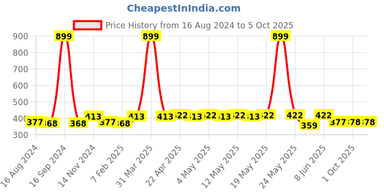 myntra.com Dupatta Bazaar Gold-Toned Woven Design Linen Dupatta dupatta bazaar Price History Graph from 16 Aug 2024 to 4 Oct 2025