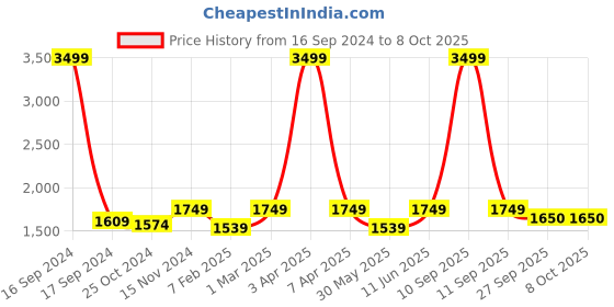 myntra.com Dupatta Bazaar Gotta Patti Embellished Georgette Dupatta dupatta bazaar Price History Graph from 16 Sep 2024 to 8 Oct 2025