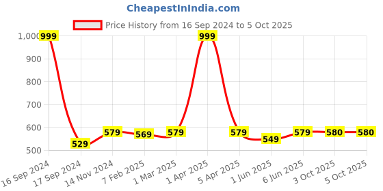 myntra.com Dupatta Bazaar Green & Gold-Toned Embroidered Dupatta dupatta bazaar Price History Graph from 16 Sep 2024 to 4 Oct 2025