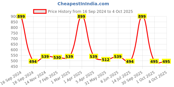myntra.com Dupatta Bazaar Green & Gold-Toned Embroidered Dupatta dupatta bazaar Price History Graph from 16 Sep 2024 to 4 Oct 2025