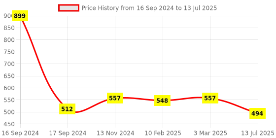 myntra.com Dupatta Bazaar Green & Gold-Toned Embroidered Dupatta with Zari dupatta bazaar Price History Graph from 16 Sep 2024 to 13 Jul 2025