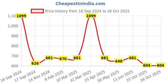 myntra.com Dupatta Bazaar Green & Gold-Toned Ethnic Motifs Woven Design Dupatta dupatta bazaar Price History Graph from 16 Sep 2024 to 26 Oct 2025