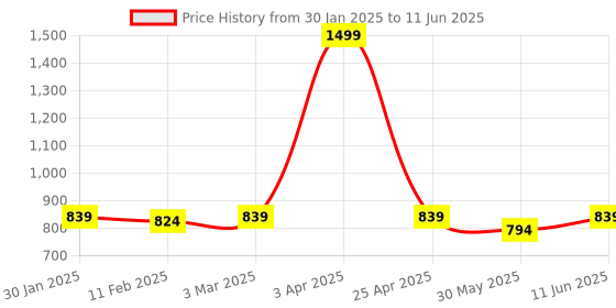 myntra.com Dupatta Bazaar Green & Gold-Toned Printed Dupatta dupatta bazaar Price History Graph from 30 Jan 2025 to 11 Jun 2025