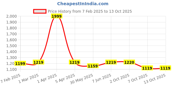 myntra.com Dupatta Bazaar Green & Gold-Toned Woven Design Banarasi Gharchola Bandhej Dupatta dupatta bazaar Price History Graph from 7 Feb 2025 to 12 Oct 2025