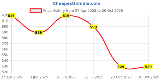 myntra.com Dupatta Bazaar Green & Gold-Toned Woven Design Dupatta dupatta bazaar Price History Graph from 27 Apr 2025 to 26 Oct 2025