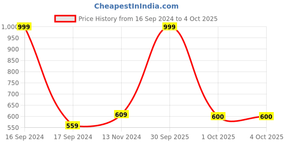 myntra.com Dupatta Bazaar Green & Gold-Toned Woven Design Dupatta dupatta bazaar Price History Graph from 16 Sep 2024 to 4 Oct 2025