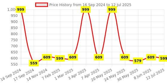 myntra.com Dupatta Bazaar Green & Gold Woven Design Dupatta dupatta bazaar Price History Graph from 16 Sep 2024 to 12 Jul 2025