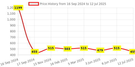 myntra.com Dupatta Bazaar Green & Off White Printed Leheriya Dupatta dupatta bazaar Price History Graph from 16 Sep 2024 to 12 Jul 2025