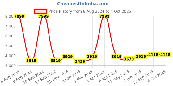 myntra.com Dupatta Bazaar Green & Pink Embroidered Dupatta with Zardozi dupatta bazaar Price History Graph from 8 Aug 2024 to 4 Oct 2025
