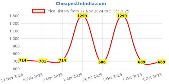 myntra.com Dupatta Bazaar Green & Red Dyed Leheriya Dupatta with Gotta Patti dupatta bazaar Price History Graph from 17 Nov 2024 to 4 Oct 2025