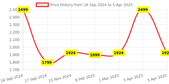 myntra.com Dupatta Bazaar Green & Red Embroidered Dupatta dupatta bazaar Price History Graph from 16 Sep 2024 to 5 Apr 2025