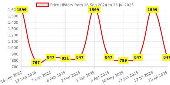 myntra.com Dupatta Bazaar Green & Red Ethnic Motifs Woven Design Dupatta dupatta bazaar Price History Graph from 16 Sep 2024 to 15 Jul 2025