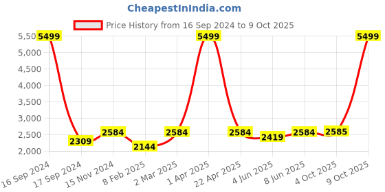 myntra.com Dupatta Bazaar Green & Red Floral Embroidered Organza Dupatta dupatta bazaar Price History Graph from 16 Sep 2024 to 9 Oct 2025
