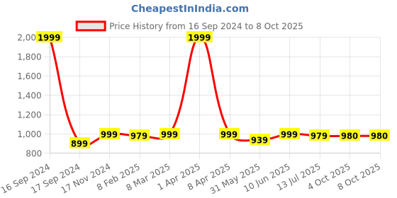 myntra.com Dupatta Bazaar Green & Silver-Toned Ethnic Motifs Woven Design Banarasi Dupatta dupatta bazaar Price History Graph from 16 Sep 2024 to 8 Oct 2025
