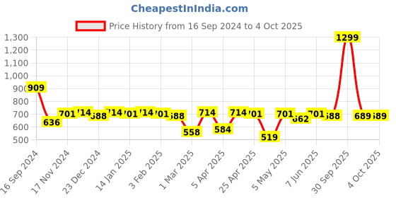 myntra.com Dupatta Bazaar Green & White Bandhani Dyed Gotta Patti Dupatta dupatta bazaar Price History Graph from 16 Sep 2024 to 4 Oct 2025