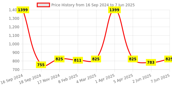 myntra.com Dupatta Bazaar Green & White Leheriya Patterned Gotta Patti Dupatta dupatta bazaar Price History Graph from 16 Sep 2024 to 7 Jun 2025