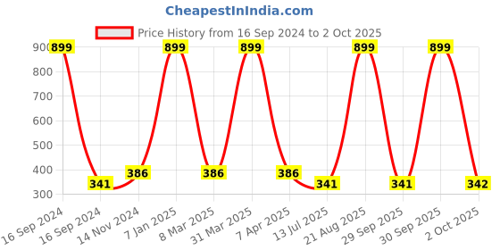 myntra.com Dupatta Bazaar Green & White Printed Art Silk Dupatta dupatta bazaar Price History Graph from 16 Sep 2024 to 2 Oct 2025