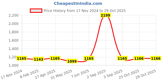 myntra.com Dupatta Bazaar Green & Yellow Dyed Pure Cotton Kalamkari Dupatta dupatta bazaar Price History Graph from 17 Nov 2024 to 29 Oct 2025