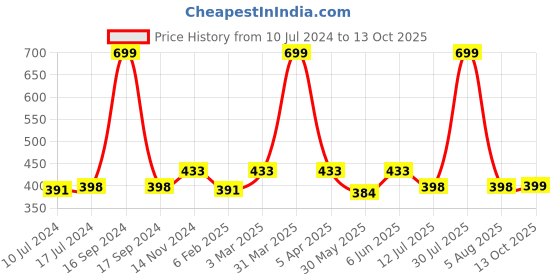 myntra.com Dupatta Bazaar Green Chiffon Dupatta dupatta bazaar Price History Graph from 10 Jul 2024 to 13 Oct 2025