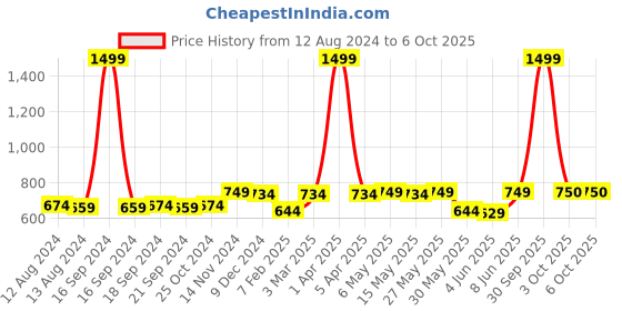 myntra.com Dupatta Bazaar Green Embroidered Dupatta dupatta bazaar Price History Graph from 12 Aug 2024 to 4 Oct 2025