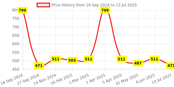 myntra.com Dupatta Bazaar Green Embroidered Dupatta dupatta bazaar Price History Graph from 16 Sep 2024 to 13 Jul 2025