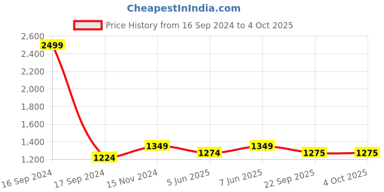 myntra.com Dupatta Bazaar Green Ethnic Motifs Embroidered Dupatta with Zardozi dupatta bazaar Price History Graph from 16 Sep 2024 to 4 Oct 2025