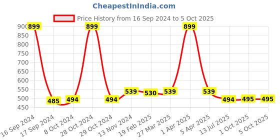 myntra.com Dupatta Bazaar Green Pure Cotton Dupatta dupatta bazaar Price History Graph from 16 Sep 2024 to 4 Oct 2025