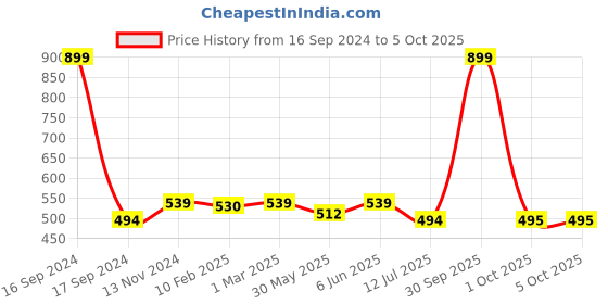 myntra.com Dupatta Bazaar Green Pure Cotton Dupatta dupatta bazaar Price History Graph from 16 Sep 2024 to 4 Oct 2025