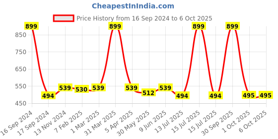 myntra.com Dupatta Bazaar Green Pure Cotton Dupatta dupatta bazaar Price History Graph from 16 Sep 2024 to 4 Oct 2025