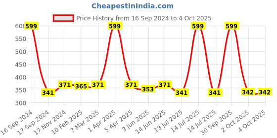 myntra.com Dupatta Bazaar Green Solid Organza Dupatta dupatta bazaar Price History Graph from 16 Sep 2024 to 4 Oct 2025