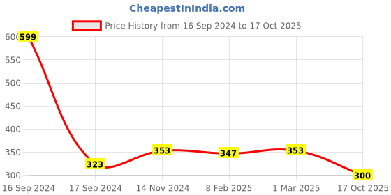 myntra.com Dupatta Bazaar Green Solid Organza Dupatta with Jute Border dupatta bazaar Price History Graph from 16 Sep 2024 to 17 Oct 2025