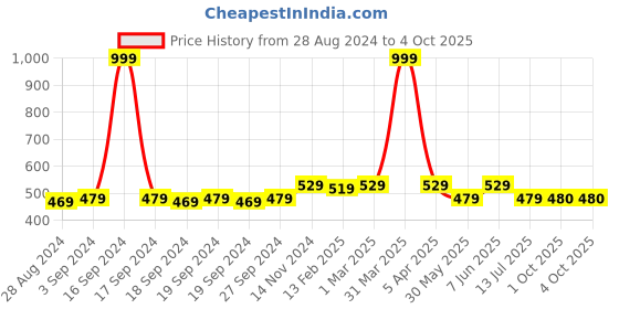 myntra.com Dupatta Bazaar Green Striped Tie and Dye Dupatta dupatta bazaar Price History Graph from 28 Aug 2024 to 4 Oct 2025
