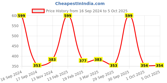 myntra.com Dupatta Bazaar Grey & Gold-Coloured Striped Dupatta dupatta bazaar Price History Graph from 16 Sep 2024 to 4 Oct 2025