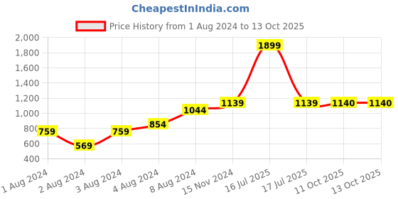 myntra.com Dupatta Bazaar Grey & Gold-Toned Embroidered Dupatta dupatta bazaar Price History Graph from 1 Aug 2024 to 13 Oct 2025