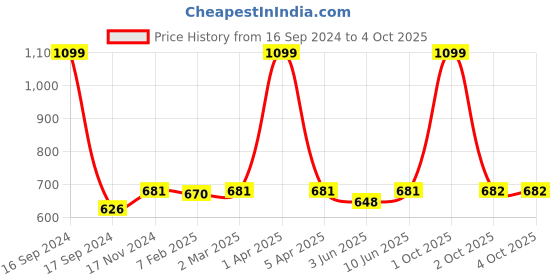 myntra.com Dupatta Bazaar Grey & Gold-Toned Organza Dupatta with Gotta Patti dupatta bazaar Price History Graph from 16 Sep 2024 to 4 Oct 2025