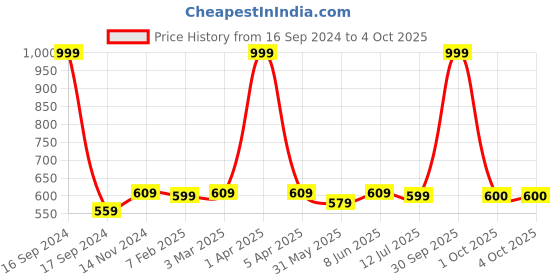 myntra.com Dupatta Bazaar Grey & Gold-Toned Woven Design Dupatta dupatta bazaar Price History Graph from 16 Sep 2024 to 4 Oct 2025