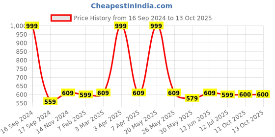 myntra.com Dupatta Bazaar Grey & Gold-Toned Woven Design Dupatta dupatta bazaar Price History Graph from 16 Sep 2024 to 13 Oct 2025
