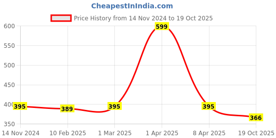 myntra.com Dupatta Bazaar Grey & Gold-Toned Woven Design Dupatta dupatta bazaar Price History Graph from 14 Nov 2024 to 19 Oct 2025