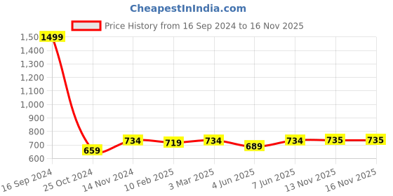 myntra.com Dupatta Bazaar Grey & Gold-Toned Woven Design Dupatta with Zari dupatta bazaar Price History Graph from 16 Sep 2024 to 16 Nov 2025