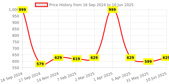 myntra.com Dupatta Bazaar Grey & Peach-Coloured Embroidered Organza Dupatta with Gotta Patti dupatta bazaar Price History Graph from 16 Sep 2024 to 10 Jun 2025