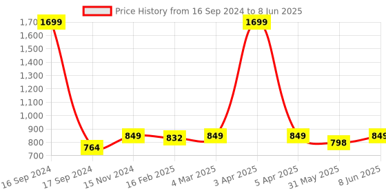 myntra.com Dupatta Bazaar Grey & Pink Woven Design Dupatta dupatta bazaar Price History Graph from 16 Sep 2024 to 8 Jun 2025