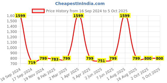 myntra.com Dupatta Bazaar Grey & Red Ethnic Motifs Woven Design Banarasi Dupatta with Zari dupatta bazaar Price History Graph from 16 Sep 2024 to 4 Oct 2025